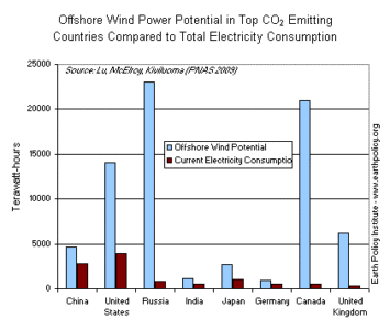 Why Offshore Wind Energy Is a No-Brainer Compared to Offshore Oil Drilling Image